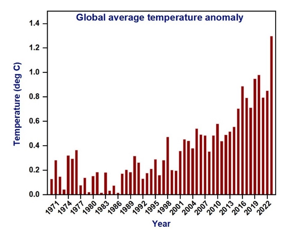 Global average temperature anomaly from 1970 2023