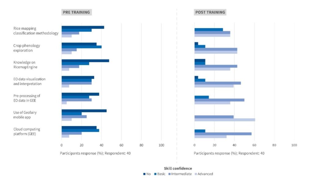 Figure 2 Depiction of pre and post training responses of participants on various technical skills